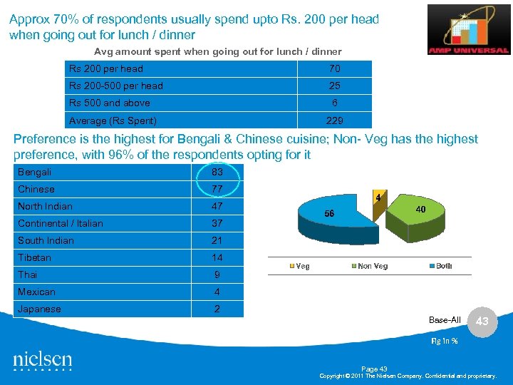 Approx 70% of respondents usually spend upto Rs. 200 per head when going out