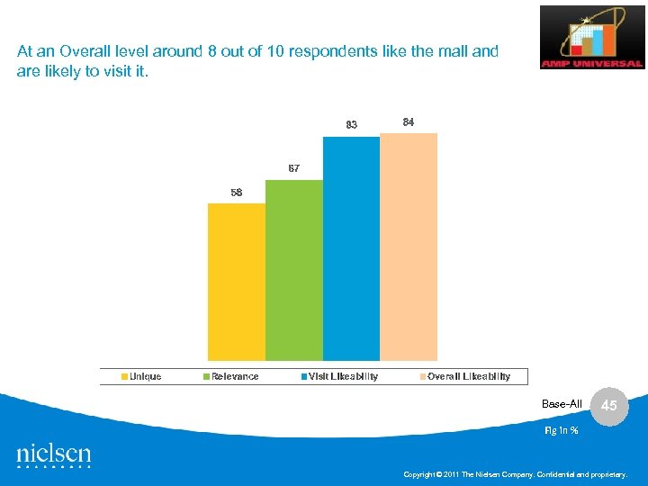 At an Overall level around 8 out of 10 respondents like the mall and