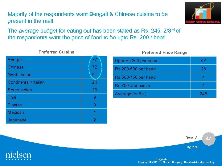 Majority of the respondents want Bengali & Chinese cuisine to be present in the