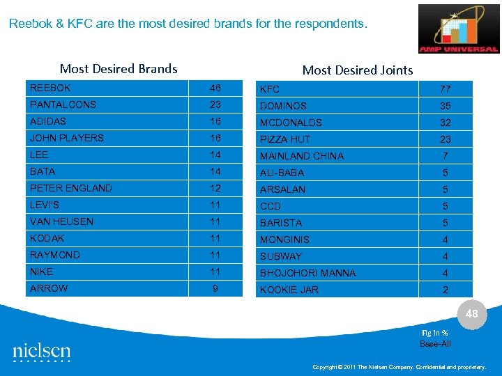 Reebok & KFC are the most desired brands for the respondents. Most Desired Brands