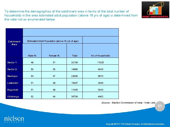 To determine the demographics of the catchment area in terms of the total number