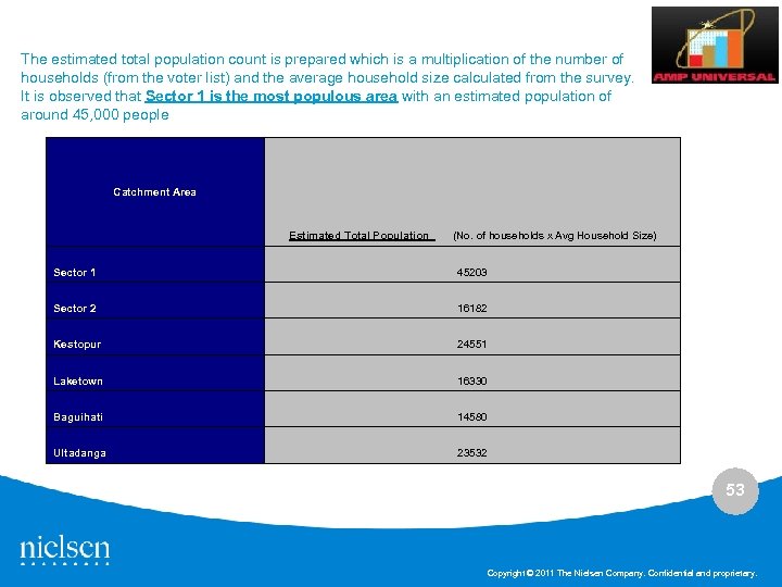 The estimated total population count is prepared which is a multiplication of the number