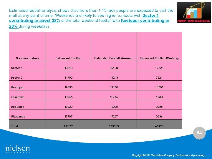 Estimated footfall analysis shows that more than 1. 15 lakh people are expected to