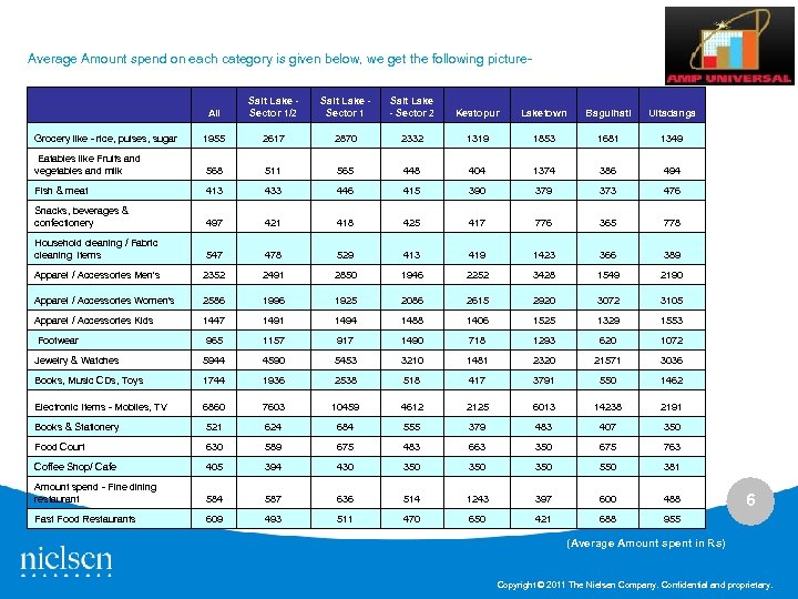 Average Amount spend on each category is given below, we get the following picture-