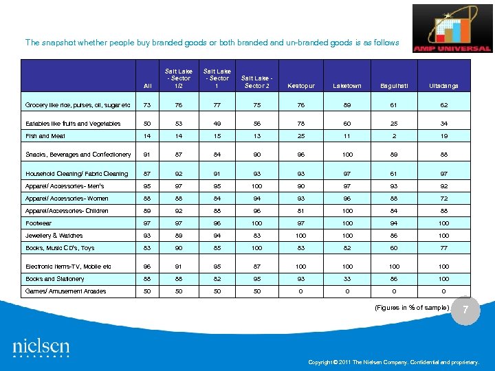 The snapshot whether people buy branded goods or both branded and un-branded goods is