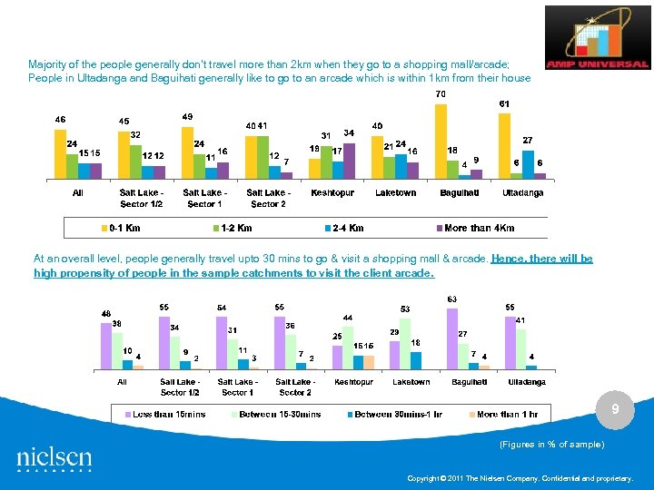 Majority of the people generally don’t travel more than 2 km when they go