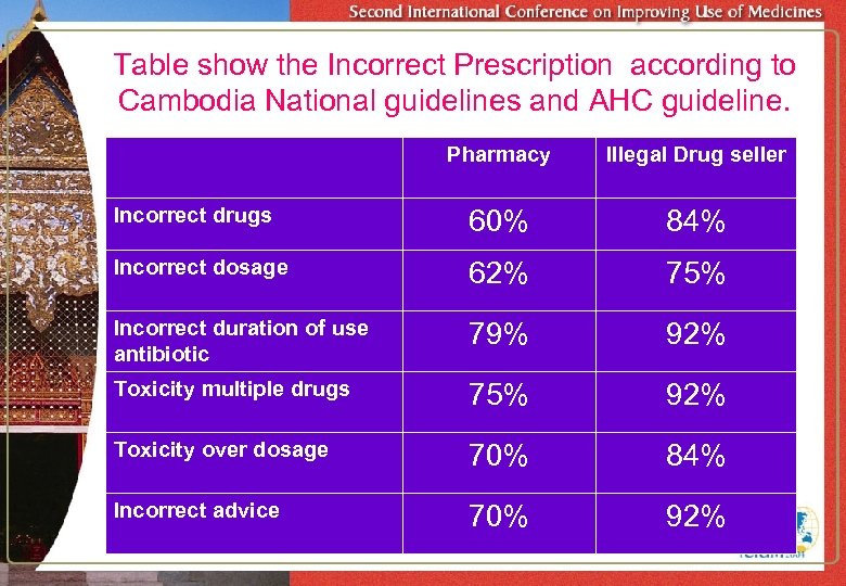 Table show the Incorrect Prescription according to Cambodia National guidelines and AHC guideline. Pharmacy