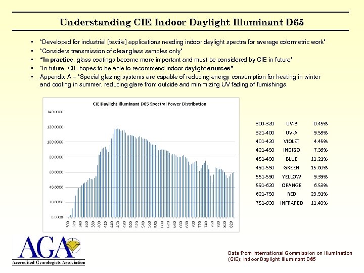 Understanding CIE Indoor Daylight Illuminant D 65 • • • “Developed for industrial [textile]