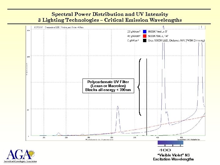 Spectral Power Distribution and UV Intensity 3 Lighting Technologies – Critical Emission Wavelengths Polycarbonate
