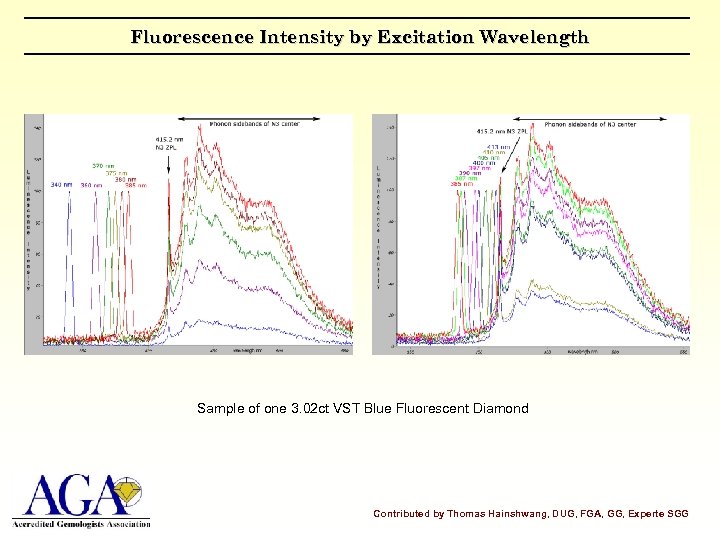 Fluorescence Intensity by Excitation Wavelength Sample of one 3. 02 ct VST Blue Fluorescent
