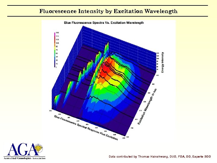 Fluorescence Intensity by Excitation Wavelength Sample of one 3. 02 ct VST Blue Fluorescent