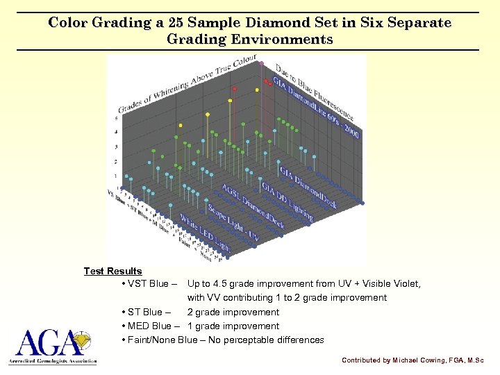 Color Grading a 25 Sample Diamond Set in Six Separate Grading Environments Test Results