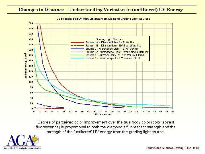 Changes in Distance - Understanding Variation in (unfiltered) UV Energy Degree of perceived color