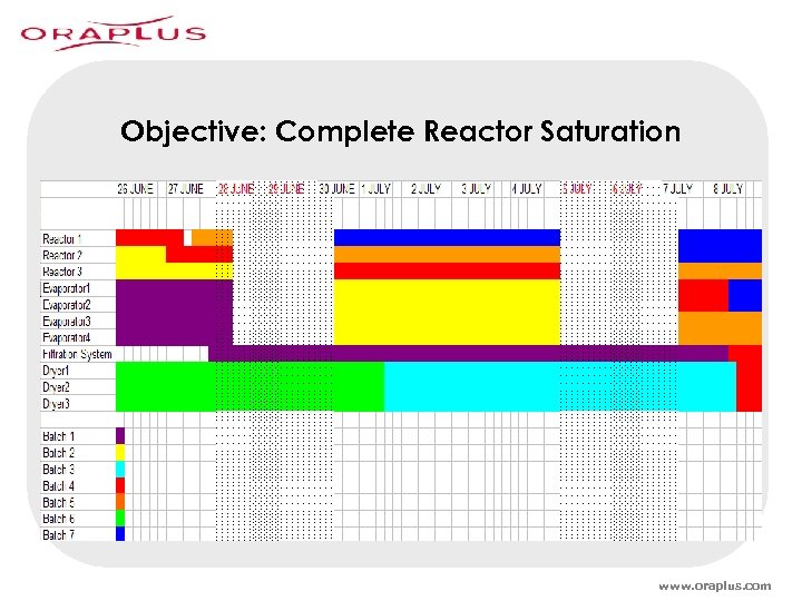 Objective: Complete Reactor Saturation www. oraplus. com 