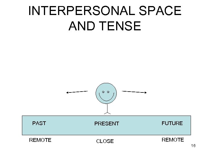 INTERPERSONAL SPACE AND TENSE PAST REMOTE PRESENT CLOSE FUTURE REMOTE 16 