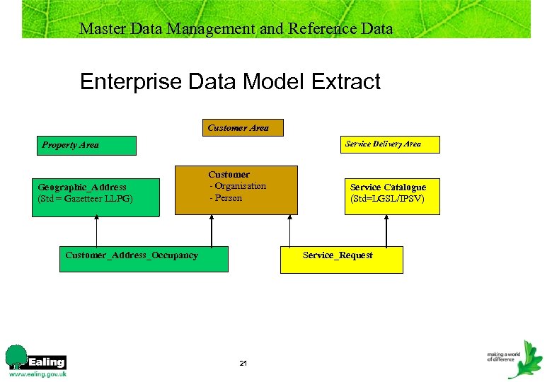 Master Data Management and Reference Data Enterprise Data Model Extract Customer Area Service Delivery
