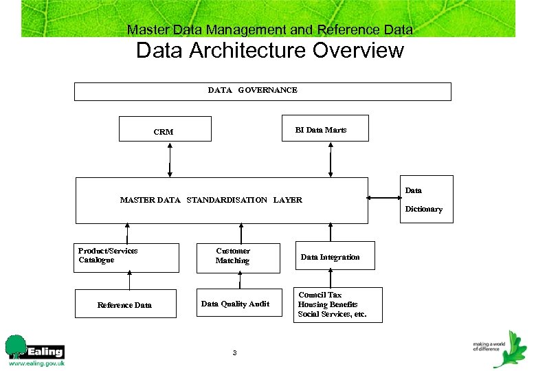 Master Data Management and Reference Data Architecture Overview DATA GOVERNANCE BI Data Marts CRM