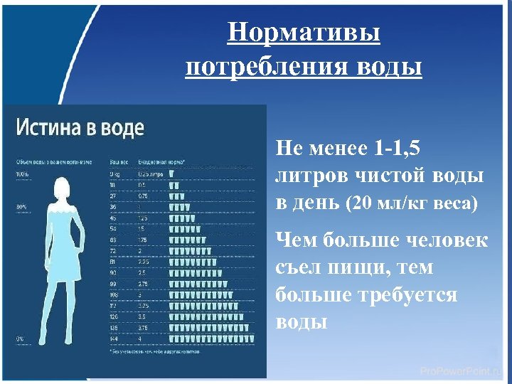 Нормативы потребления воды Не менее 1 -1, 5 литров чистой воды в день (20