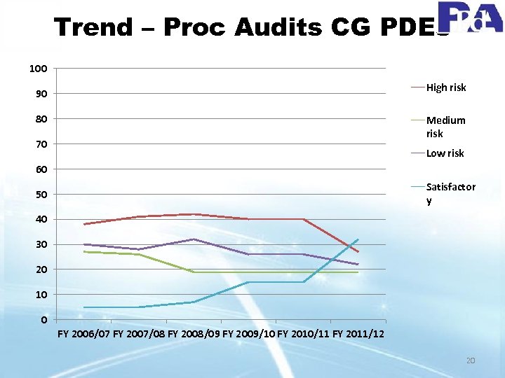 Trend – Proc Audits CG PDEs 100 High risk 90 80 Medium risk 70
