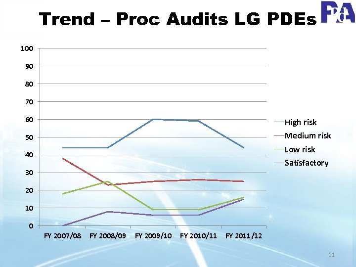 Trend – Proc Audits LG PDEs 100 90 80 70 60 High risk 50