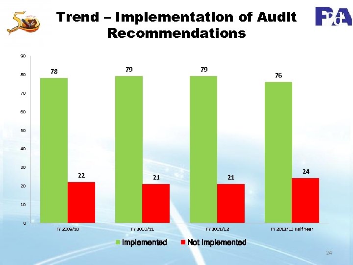 Trend – Implementation of Audit Recommendations 90 80 79 78 79 76 70 60