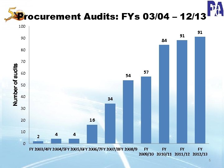 Procurement Audits: FYs 03/04 – 12/13 100 90 84 91 91 Number of audits