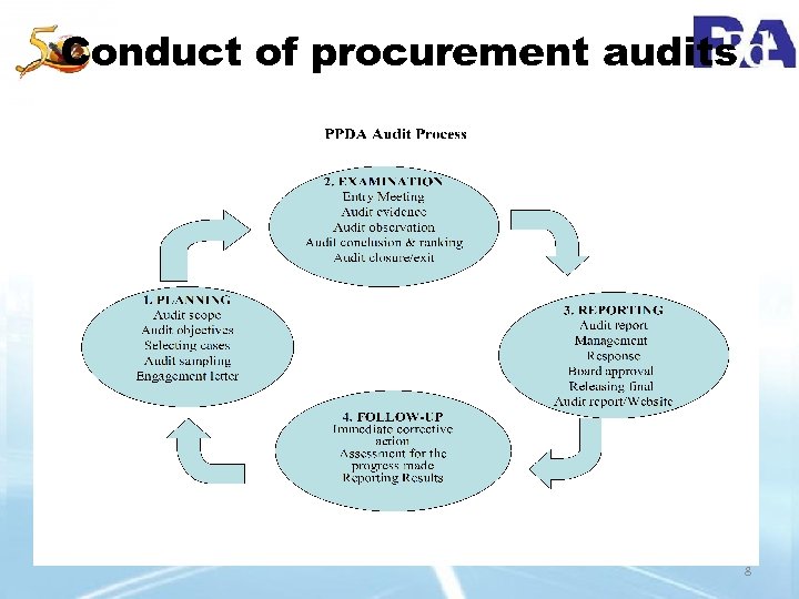 Conduct of procurement audits 8 