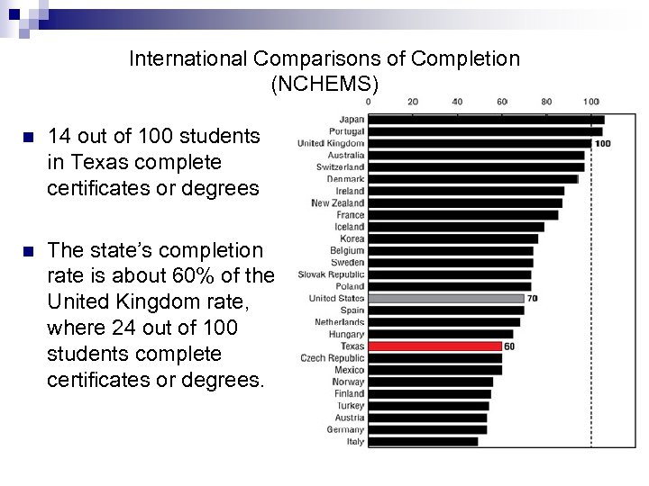 International Comparisons of Completion (NCHEMS) n 14 out of 100 students in Texas complete