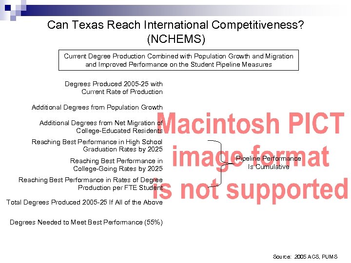 Can Texas Reach International Competitiveness? (NCHEMS) Current Degree Production Combined with Population Growth and