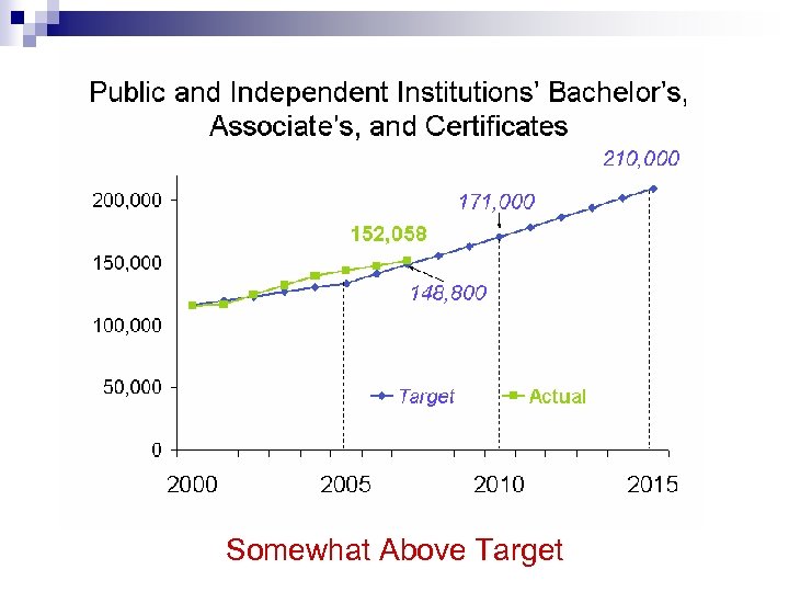 Somewhat Above Target 