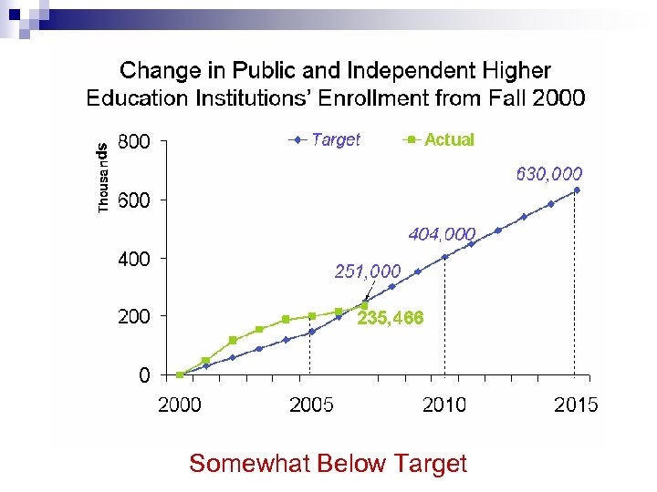 Somewhat Below Target 