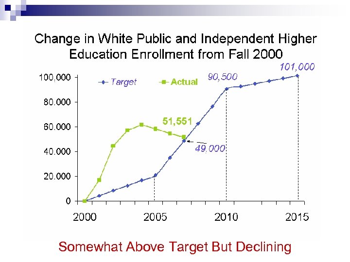 Somewhat Above Target But Declining 