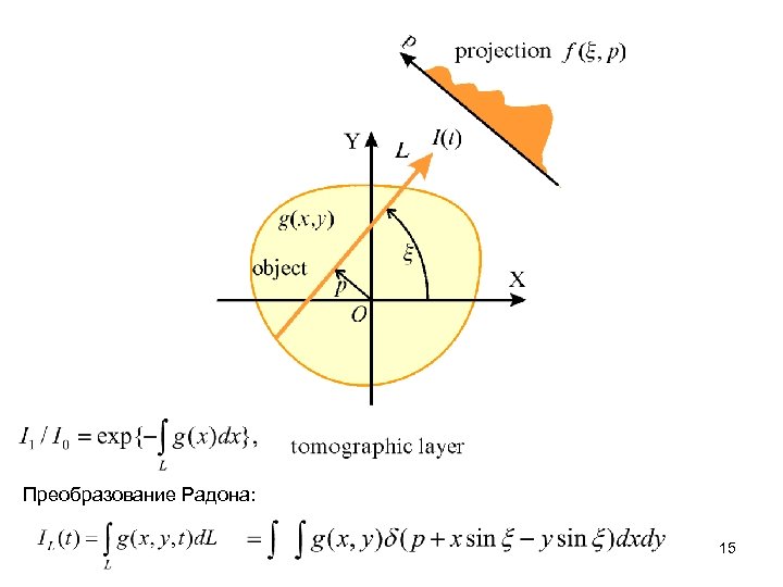Преобразование Радона: 15 