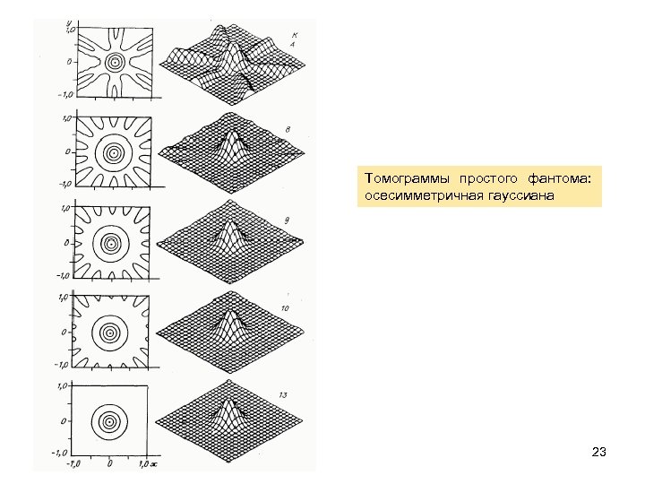 Томограммы простого фантома: осесимметричная гауссиана 23 