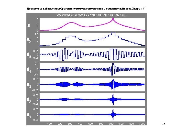 Дискретное вэйвлет-преобразование модельного сигнала с помощью вэйвлета Хаара 52 
