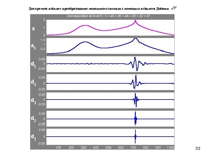 Дискретное вэйвлет-преобразование модельного сигнала с помощью вэйвлета Добеши 53 