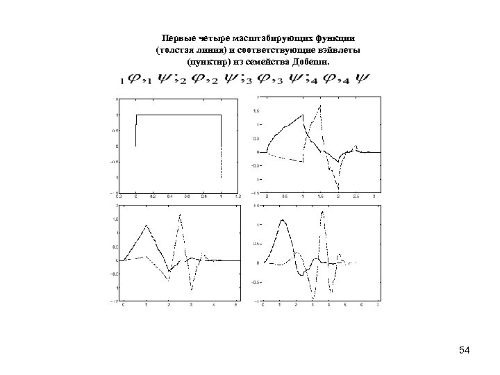 Первые четыре масштабирующих функции (толстая линия) и соответствующие вэйвлеты (пунктир) из семейства Добеши. 54