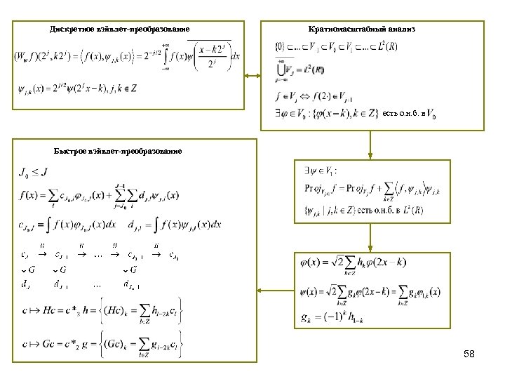 Дискретное вэйвлет-преобразование Кратномасштабный анализ есть о. н. б. в Быстрое вэйвлет-преобразование 58 