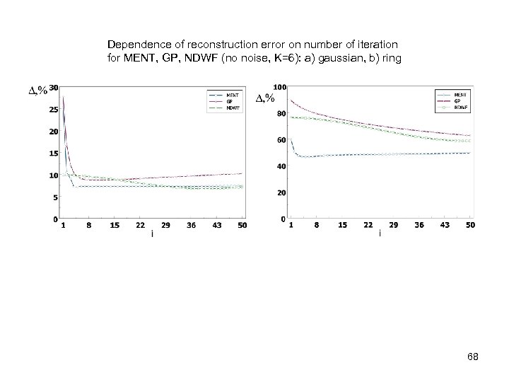 Dependence of reconstruction error on number of iteration for MENT, GP, NDWF (no noise,