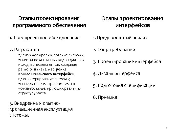 Этапы проектирования программного обеспечения Этапы проектирования интерфейсов 1. Предпроектное обследование 1. Предпроектный анализ 2.