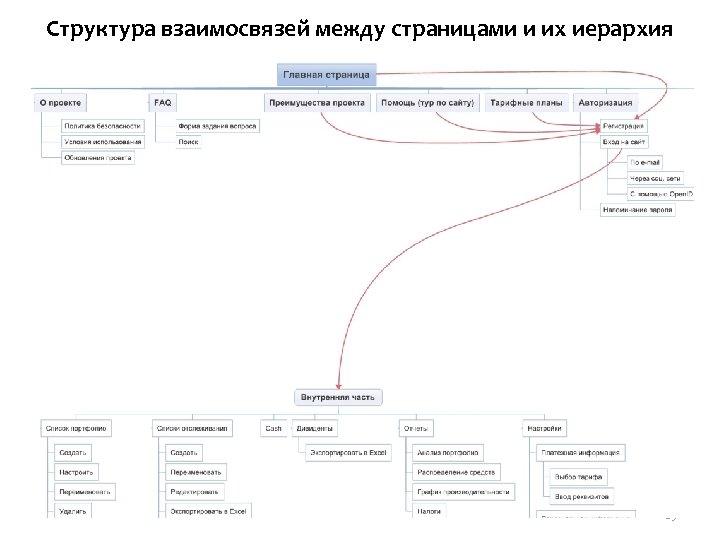 Структура взаимосвязей между страницами и их иерархия 29 
