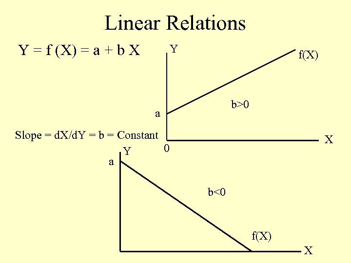 Linear Relations Y = f (X) = a + b X Y f(X) b>0