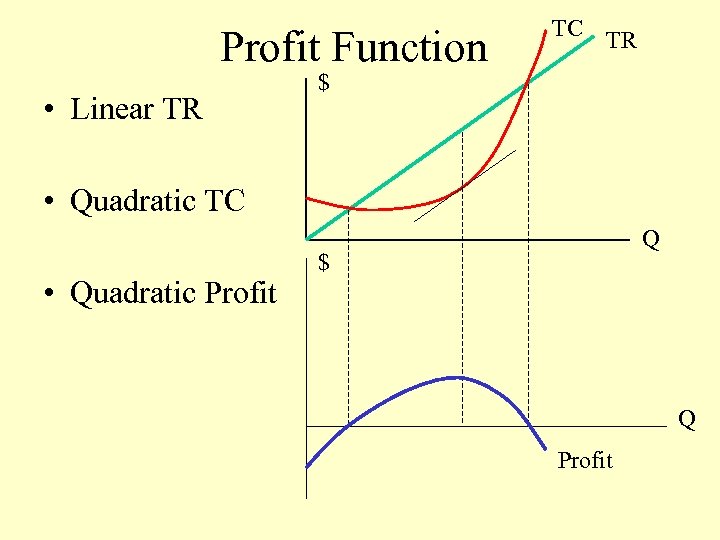 Profit Function • Linear TR TC TR $ • Quadratic TC • Quadratic Profit