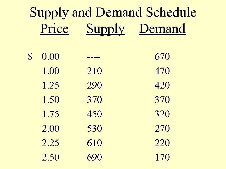 Supply and Demand Schedule Price Supply Demand $ 0. 00 1. 25 1. 50