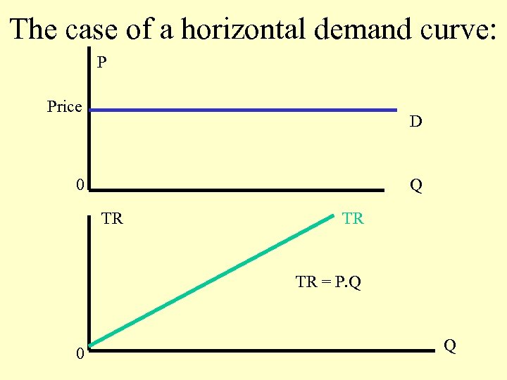 The case of a horizontal demand curve: P Price D 0 Q TR TR