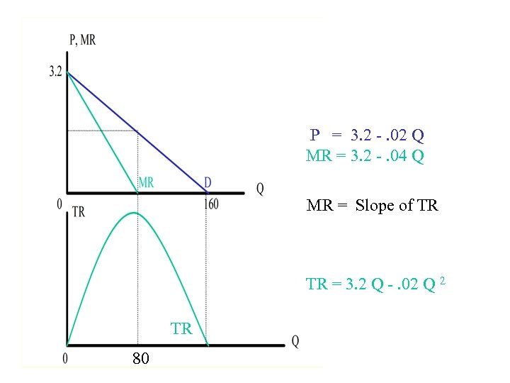 P = 3. 2 -. 02 Q MR = 3. 2 -. 04 Q