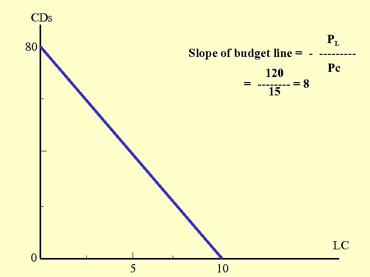 CDs PL Slope of budget line = - ----Pc 120 = ---- = 8