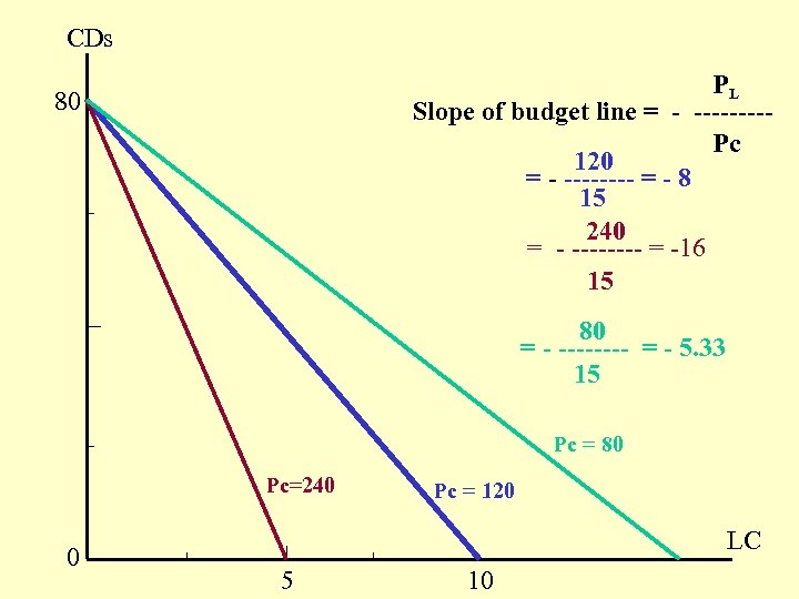 CDs PL Slope of budget line = - ----Pc 120 = - ---- =