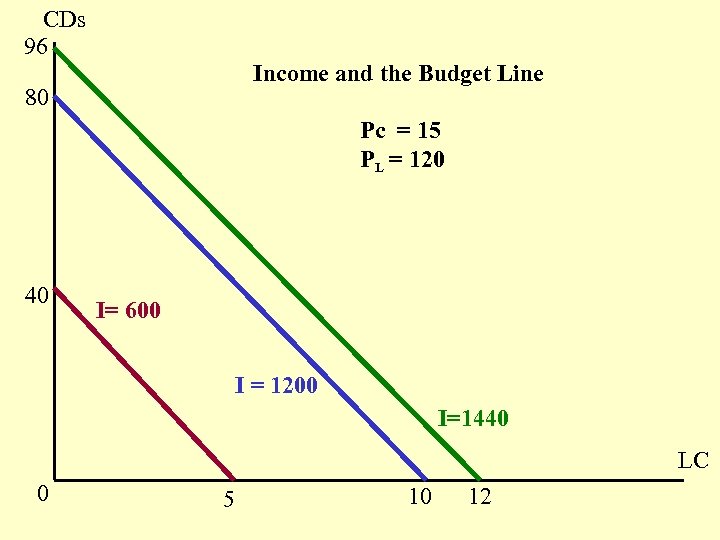 CDs 96 Income and the Budget Line 80 Pc = 15 PL = 120