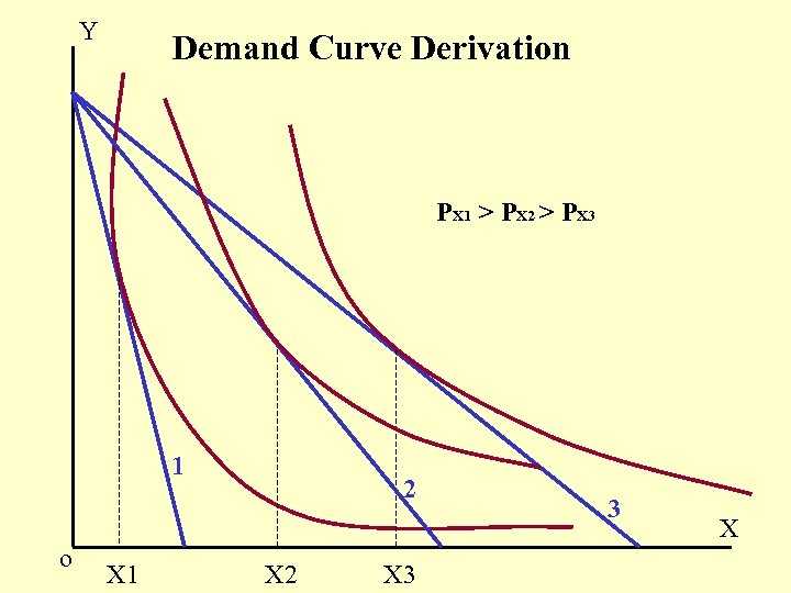 Y Demand Curve Derivation PX 1 > PX 2 > PX 3 1 o
